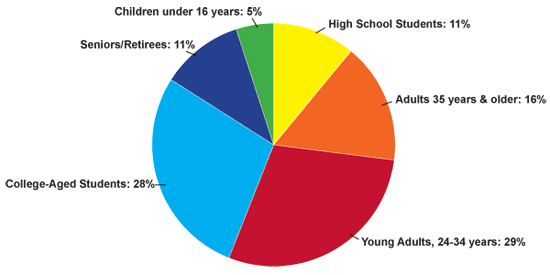Pie Chart of Participants